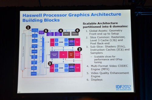 Intel:Haswell构架超极本续航将提高1倍 