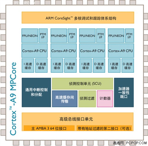 四核性能双核功耗！优选德仪OMAP4470 