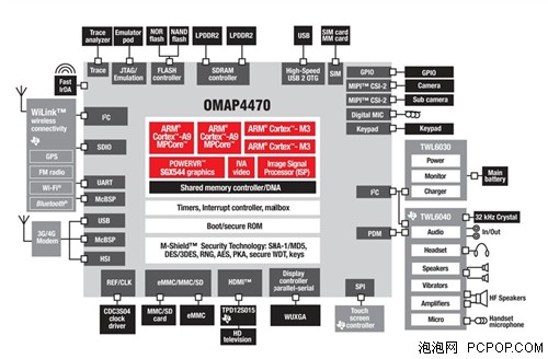 四核性能双核功耗！优选德仪OMAP4470 