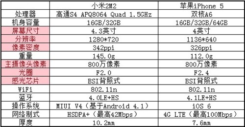 比一比:苹果iPhone5与小米2参数对比 