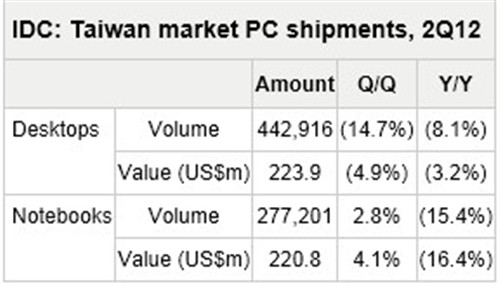全球PC晴雨表 台湾今年Q2出了多少货 