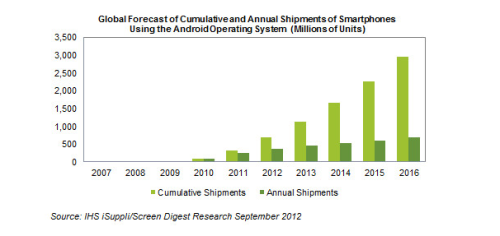 至2013年安卓机的总发货量将达十亿 