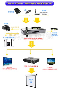 夏普 3D投影机之3D影院组装解决方案 