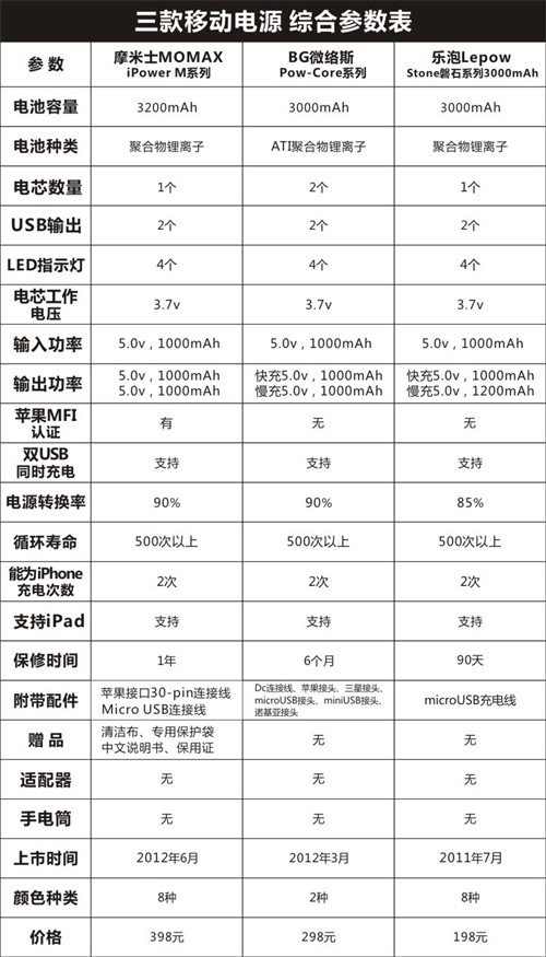 抄袭还是巧合 3款最相似移动电源横评 