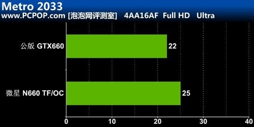 更凉更静音!微星高频N660 TF显卡评测 