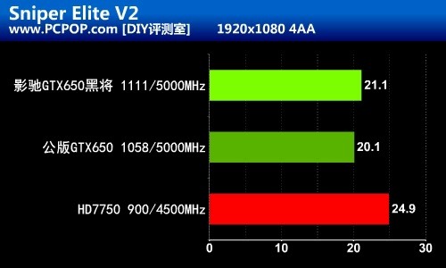 开普勒真正主力！影驰GTX650黑将评测 