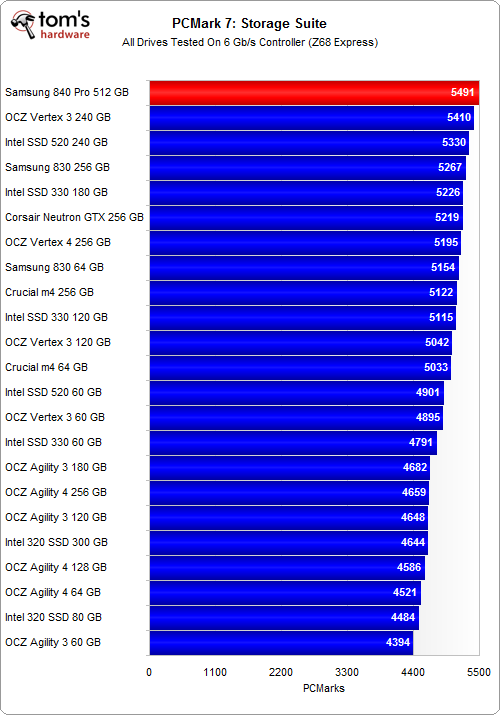 最快SSD来临！三星840 PRO 512GB测试 