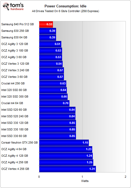 最快SSD来临！三星840 PRO 512GB测试 