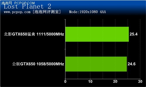 开普勒中的猛禽！北影GTX650猛禽评测 