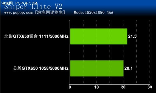 开普勒中的猛禽！北影GTX650猛禽评测 