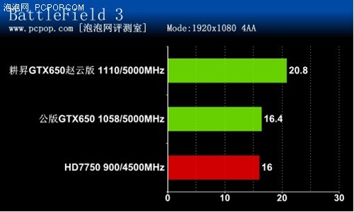 最热主流显卡！耕昇GTX650赵云版评测 