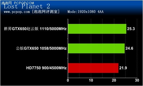 最热主流显卡！耕昇GTX650赵云版评测 