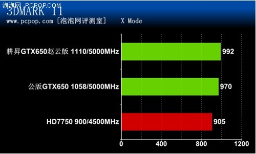 最热主流显卡！耕昇GTX650赵云版评测 