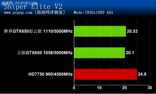 最热主流显卡！耕昇GTX650赵云版评测 