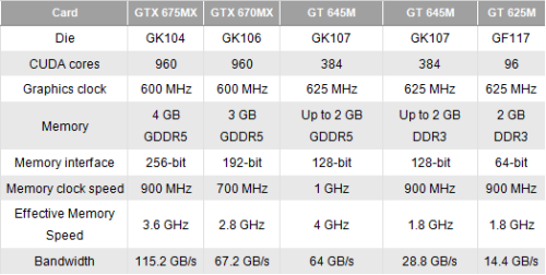 Kepler领衔 NVIDIA低调发布4款移动卡 