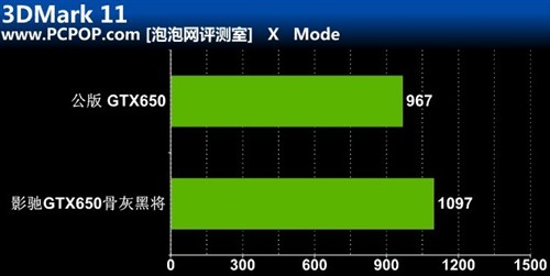 直击HD7770！影驰GTX650骨灰黑将评测 