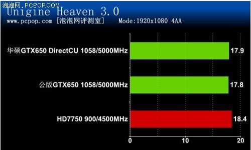 豪华用料！华硕GTX650 DriectCU 评测 