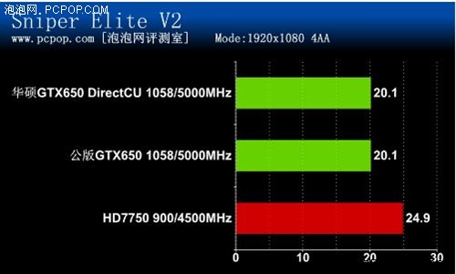 豪华用料！华硕GTX650 DriectCU 评测 