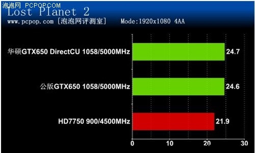 豪华用料！华硕GTX650 DriectCU 评测 