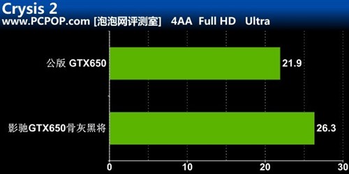 直击HD7770！影驰GTX650骨灰黑将评测 