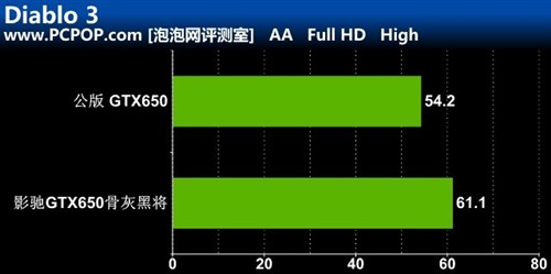 直击HD7770！影驰GTX650骨灰黑将评测 