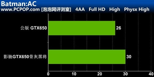 直击HD7770！影驰GTX650骨灰黑将评测 