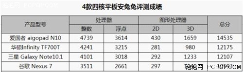 超过谷歌三星 爱国者四核N10跑分揭晓 