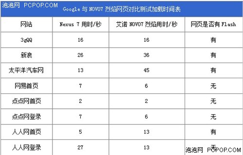 不买Nexus7就NOVO7烈焰 网页性能对比 