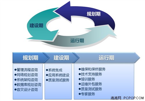 IT规划咨询