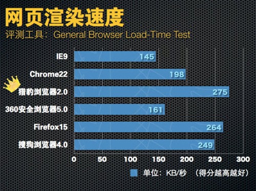 谁是速度之王六大主流浏览器性能评测 