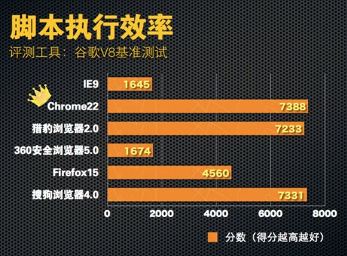 谁是速度之王六大主流浏览器性能评测 