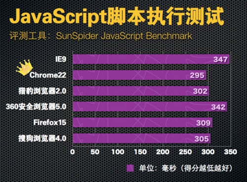 谁是速度之王六大主流浏览器性能评测 