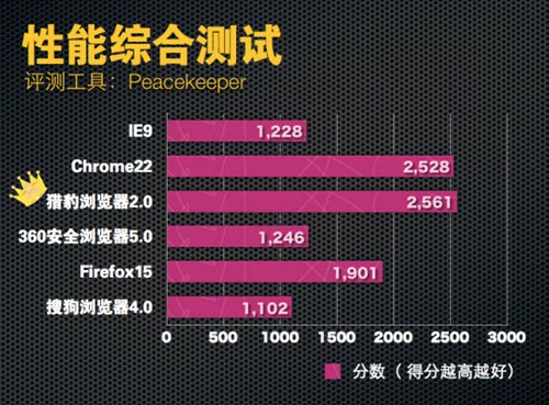 谁是速度之王六大主流浏览器性能评测 