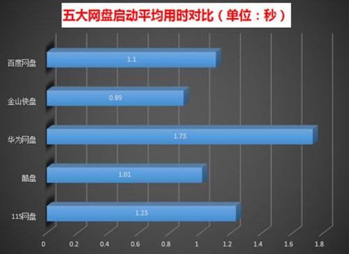 从用户角度出发网盘性能最看重什么？ 