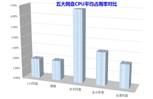 从用户角度出发网盘性能最看重什么？ 