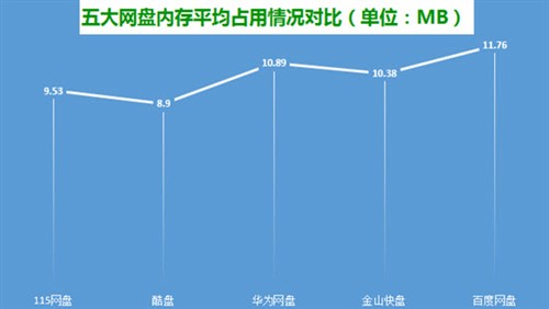 从用户角度出发网盘性能最看重什么？ 