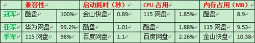 从用户角度出发网盘性能最看重什么？ 