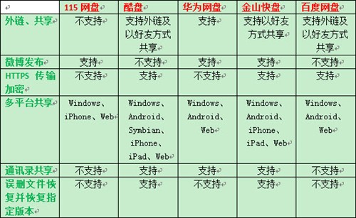 从用户角度出发网盘性能最看重什么？ 