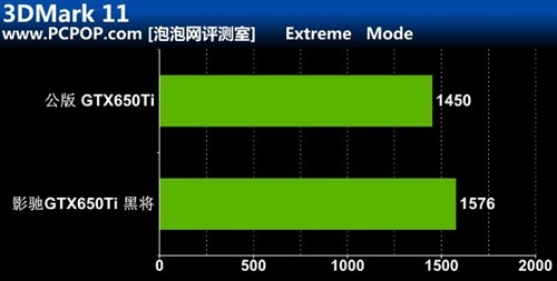 千元显卡非常好的选择!影驰650Ti黑将评测 