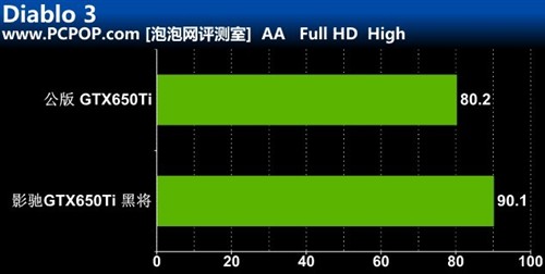 千元显卡非常好的选择!影驰650Ti黑将评测 