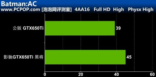 千元显卡非常好的选择!影驰650Ti黑将评测 