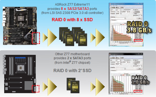 8SAS再玩RAID 华擎发布Z77 Extreme11 