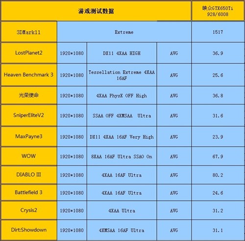 畅玩主流游戏！映众GTX650Ti显卡评测 