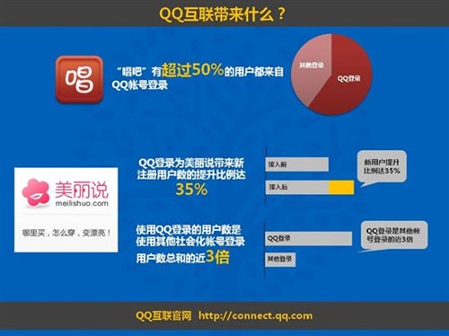 马化腾：通过QQ互联逐步开放QQ关系链 