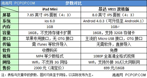 不惧苹果 昂达V811双核胜过iPad Mini 