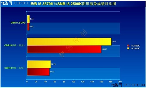 双敏超极板助阵！网友实测IVB、SNB谁更值！ 