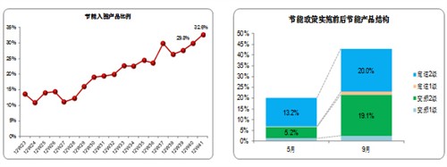 空调入围产品比例达32.6%  拉动行业能效提升 