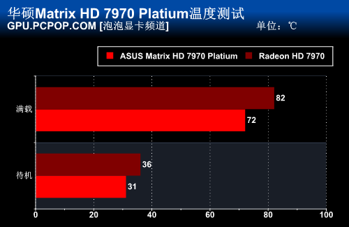 只为超频！华硕ROG HD7970白金版评测 