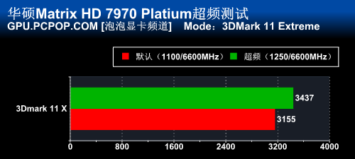 只为超频！华硕ROG HD7970白金版评测 