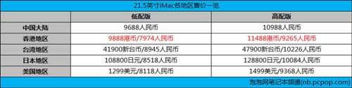 新设计更轻薄！新iMac各地区价格汇总 